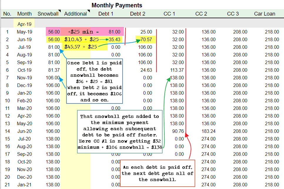 Debt Snowball Chart Example